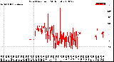 Milwaukee Weather Wind Direction<br>(24 Hours)