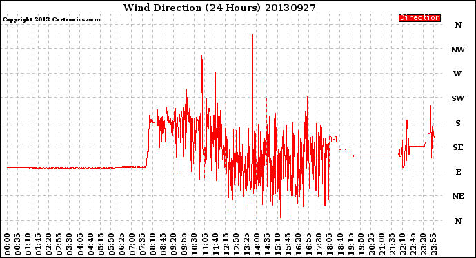 Milwaukee Weather Wind Direction<br>(24 Hours)