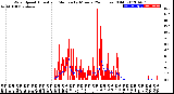 Milwaukee Weather Wind Speed<br>Actual and Median<br>by Minute<br>(24 Hours) (Old)