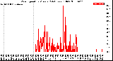 Milwaukee Weather Wind Speed<br>by Minute<br>(24 Hours) (Old)