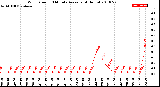 Milwaukee Weather Wind Speed<br>10 Minute Average<br>(4 Hours)