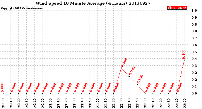 Milwaukee Weather Wind Speed<br>10 Minute Average<br>(4 Hours)