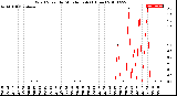 Milwaukee Weather Wind Speed<br>by Minute mph<br>(1 Hour)