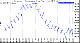 Milwaukee Weather Barometric Pressure<br>per Hour<br>(24 Hours)