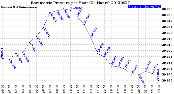 Milwaukee Weather Barometric Pressure<br>per Hour<br>(24 Hours)