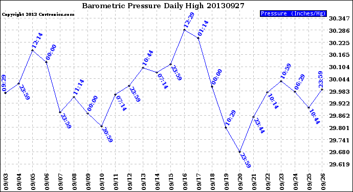 Milwaukee Weather Barometric Pressure<br>Daily High