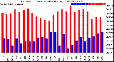 Milwaukee Weather Barometric Pressure<br>Monthly High/Low