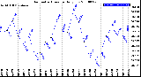 Milwaukee Weather Barometric Pressure<br>Daily Low