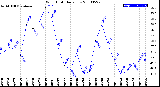 Milwaukee Weather Wind Chill<br>Daily Low