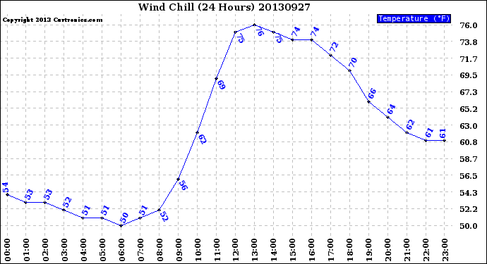 Milwaukee Weather Wind Chill<br>(24 Hours)
