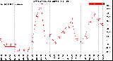 Milwaukee Weather Dew Point<br>(24 Hours)