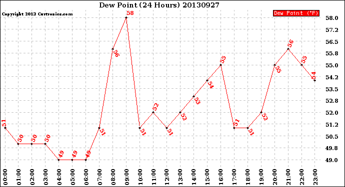 Milwaukee Weather Dew Point<br>(24 Hours)