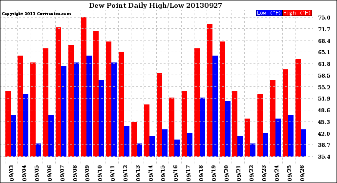 Milwaukee Weather Dew Point<br>Daily High/Low