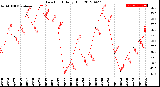 Milwaukee Weather Dew Point<br>Daily High