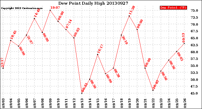 Milwaukee Weather Dew Point<br>Daily High