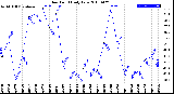 Milwaukee Weather Dew Point<br>Daily Low