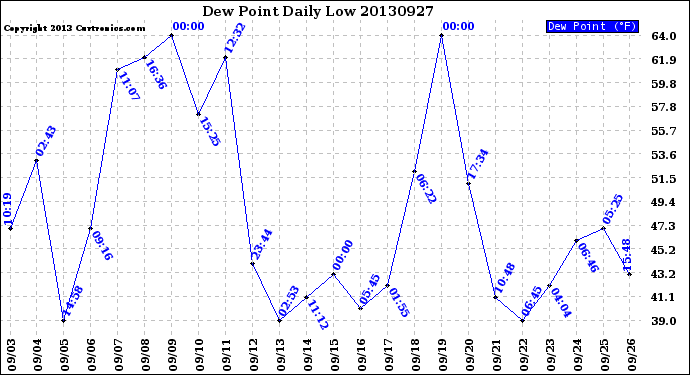 Milwaukee Weather Dew Point<br>Daily Low