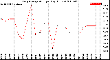 Milwaukee Weather Evapotranspiration<br>per Day (Inches)