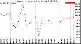 Milwaukee Weather Evapotranspiration<br>per Day (Ozs sq/ft)