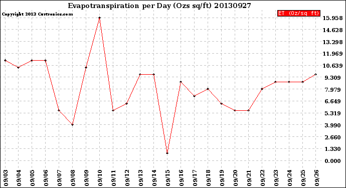 Milwaukee Weather Evapotranspiration<br>per Day (Ozs sq/ft)