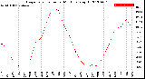 Milwaukee Weather Evapotranspiration<br>per Month (qts sq/ft)