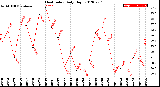 Milwaukee Weather Heat Index<br>Daily High