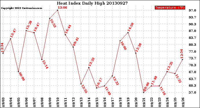 Milwaukee Weather Heat Index<br>Daily High