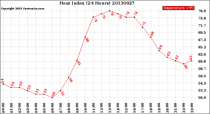 Milwaukee Weather Heat Index<br>(24 Hours)