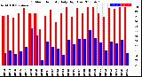 Milwaukee Weather Outdoor Humidity<br>Daily High/Low