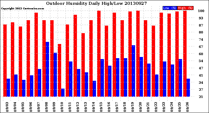Milwaukee Weather Outdoor Humidity<br>Daily High/Low