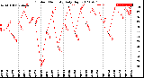 Milwaukee Weather Outdoor Humidity<br>Daily High