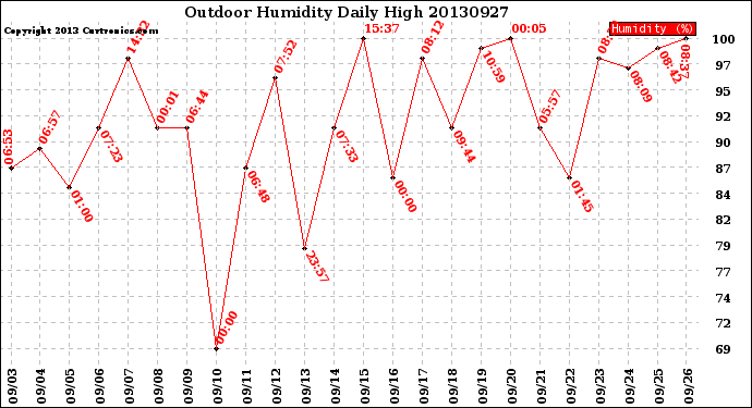 Milwaukee Weather Outdoor Humidity<br>Daily High