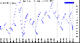 Milwaukee Weather Outdoor Humidity<br>Daily Low