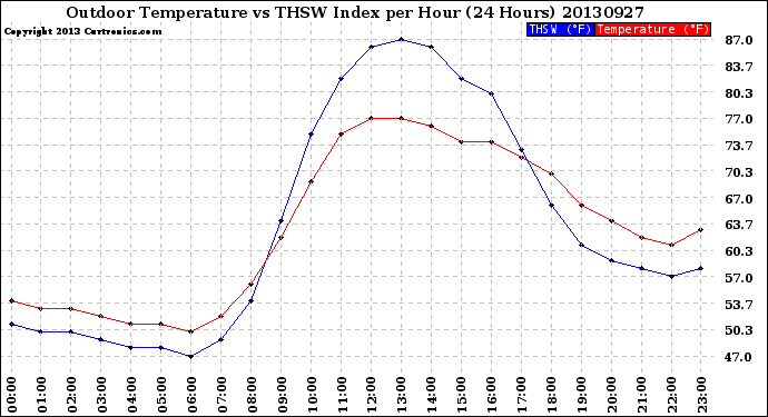 Milwaukee Weather Outdoor Temperature<br>vs THSW Index<br>per Hour<br>(24 Hours)