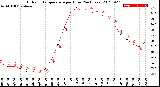 Milwaukee Weather Outdoor Temperature<br>per Hour<br>(24 Hours)