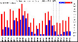 Milwaukee Weather Outdoor Temperature<br>Daily High/Low