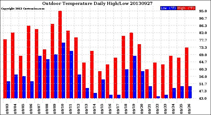 Milwaukee Weather Outdoor Temperature<br>Daily High/Low