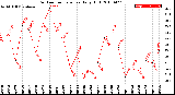 Milwaukee Weather Outdoor Temperature<br>Daily High