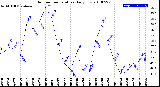 Milwaukee Weather Outdoor Temperature<br>Daily Low