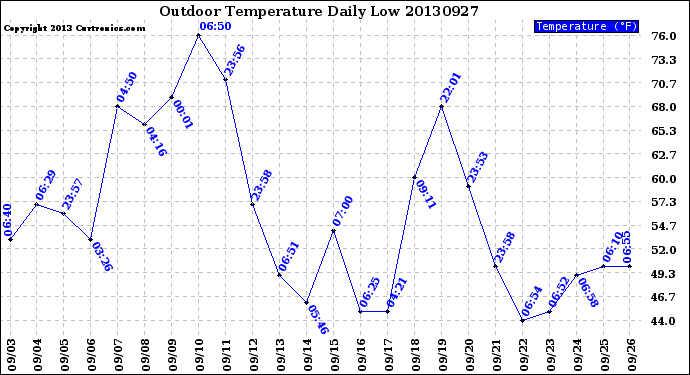 Milwaukee Weather Outdoor Temperature<br>Daily Low