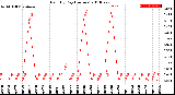 Milwaukee Weather Rain<br>By Day<br>(Inches)