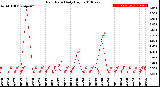 Milwaukee Weather Rain Rate<br>Daily High