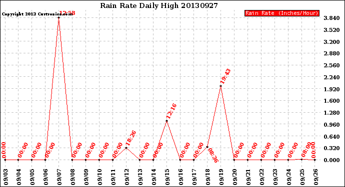 Milwaukee Weather Rain Rate<br>Daily High