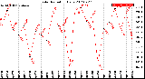 Milwaukee Weather Solar Radiation<br>Daily