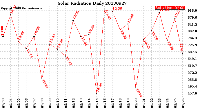 Milwaukee Weather Solar Radiation<br>Daily