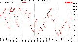 Milwaukee Weather THSW Index<br>Daily High