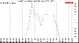 Milwaukee Weather Wind Speed<br>Average<br>(24 Hours)