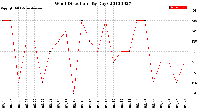 Milwaukee Weather Wind Direction<br>(By Day)