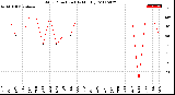 Milwaukee Weather Wind Direction<br>(By Month)