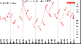 Milwaukee Weather Wind Speed<br>Daily High